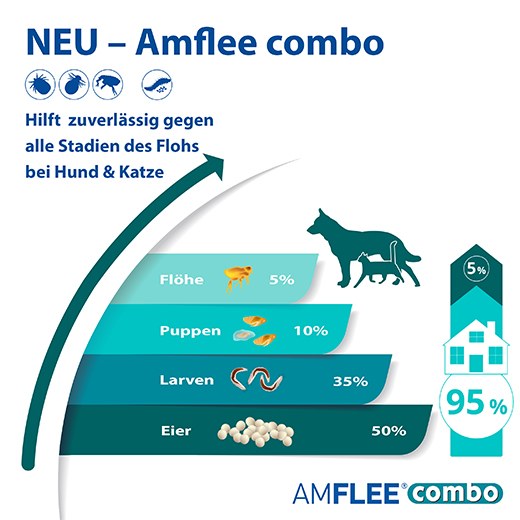 AMFLEE Solução combinada 50/60mg para instilação para gatos, 3 unidades