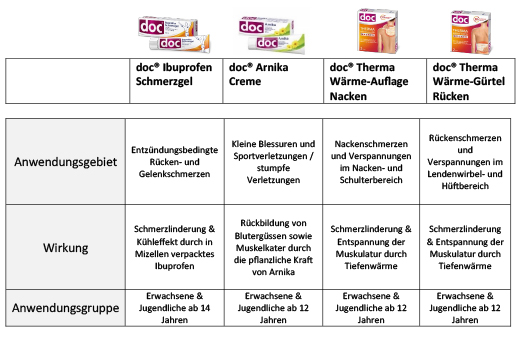 DOC IBUPROFEN Gel analgésico 5%, 200 g